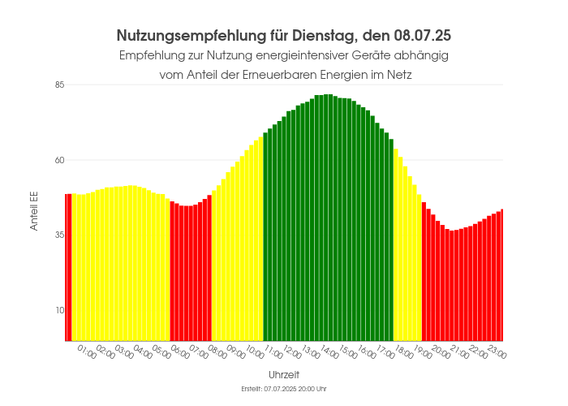 Ein Balkendiagram welches anzeigt zu welchen Uhrzeiten der Anteil der erneuerbaren Energien am höchsten ist.Die Balken sind dementsprechend eingefärbt (grün: hoher Anteil, gelb: mäßiger Anteil, rot: geringer Anteil)