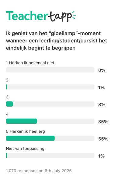 Op een schaal van 1 (herken ik helemaal niet) tot 5 (herken ik heel erg) kiest 55% van 1073 deelnemers voor 5 bij de stelling: ik geniet van het “gloeilamp”-moment wanneer een leerling/student/cursist het eindelijk begint te begrijpen.  4 35% 3 8% 2 1% 1 0%  Niet van toepassing 1%