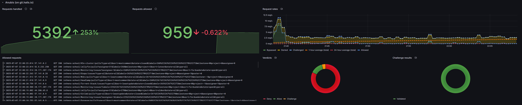 Grafana dashboard showing a bunch of metrics related to anubis' work and how Gitea was getting spamed