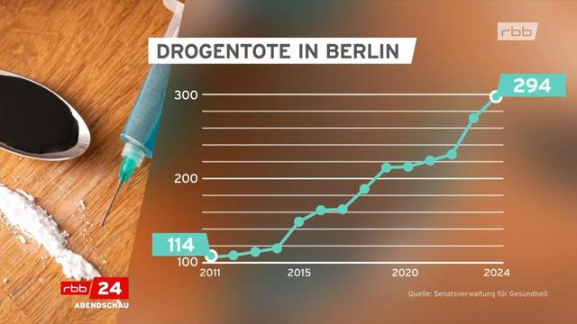 Drogentote in Berlin 
als Grafik 
2011 mit 114 Drogentoten, Steigerung bis 2025 mit 294 Drogentoten.
unten rechts steht,
Quelle: 
Senatsverwaltung für Gesundheit