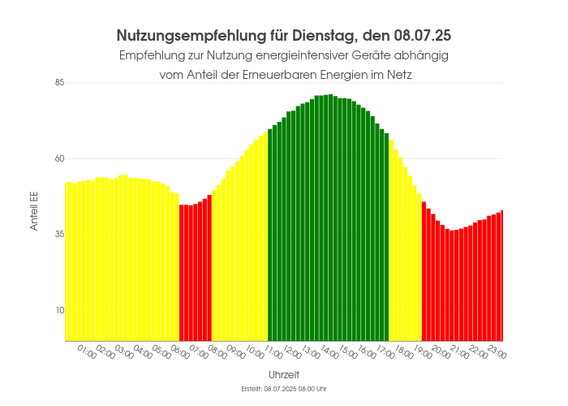 Ein Balkendiagram welches anzeigt zu welchen Uhrzeiten der Anteil der erneuerbaren Energien am höchsten ist.Die Balken sind dementsprechend eingefärbt (grün: hoher Anteil, gelb: mäßiger Anteil, rot: geringer Anteil)