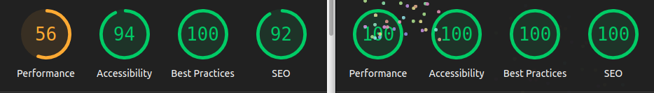 Before & after of lighthouse report. On the left (before), performance (56), accessibility (94), best practices (100) seo (92). On the right (after): performance (100), accessibility (100), best practices (100) seo (100).