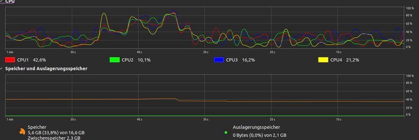 Same machine, showcasing the huge spikes in terms of load at logout and then later drop in RAM useage.