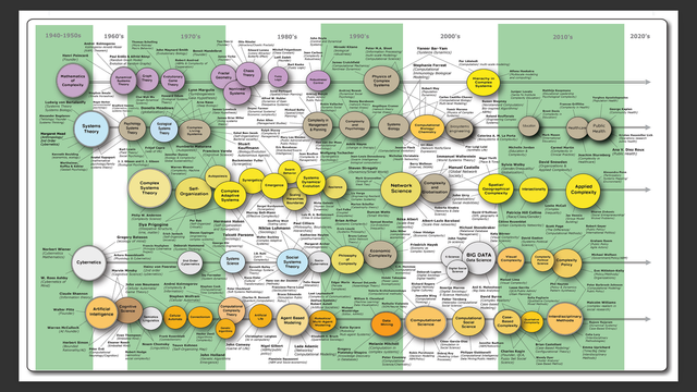 A chart of academic disciplines related to social complexity, with major research contributors, over the last seventy years.