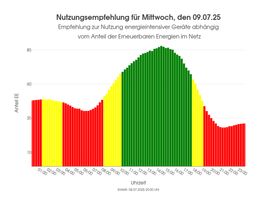 Ein Balkendiagram welches anzeigt zu welchen Uhrzeiten der Anteil der erneuerbaren Energien am höchsten ist.Die Balken sind dementsprechend eingefärbt (grün: hoher Anteil, gelb: mäßiger Anteil, rot: geringer Anteil)