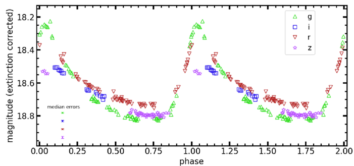 Multi band light curve of a distant SX Phoenicis variable star described by Carlin et al. in a recent RNAAS article, using data from the recently-commissioned Vera C. Rubin Observatory. There are phase-folded light curves in the g, i, r and z bands, with the g band light curve showing the characteristic sawtooth shape of many classical pulsators.