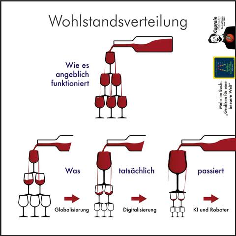 Ein überhitztes System stirbt. Kapitalismus überhitzt. Reparatur wäre: Limit Capitalism.
Peaks. Inhärente. Exponentielle. Zerstören. Systeme.

Das Bild zeigt eine satirische Darstellung der Wohlstandsverteilung anhand einer Weinpyramide. Oben befindet sich ein volles Glas, das angeblich den unteren Gläsern zugutekommt – das Bild der sogenannten Trickle-down-Theorie. Doch darunter zeigt sich die Realität: Mit fortschreitender Globalisierung, Digitalisierung und dem Einsatz von KI und Robotern fließt der „Wein des Reichtums“ immer weniger nach unten. Die unteren Gläser bleiben leer, weil die oberen alles absorbieren. Das System hat sich selbst so optimiert, dass es exponentiell Ungleichheit produziert – bis zur Erschöpfung.

Diese Visualisierung ist eine Anklage gegen einen überdrehten Kapitalismus, der sich selbst zerstört. Wer nicht erkennt, dass Begrenzung – „Limit Capitalism“ – überlebensnotwendig ist, spielt mit dem Kollaps.
🖖