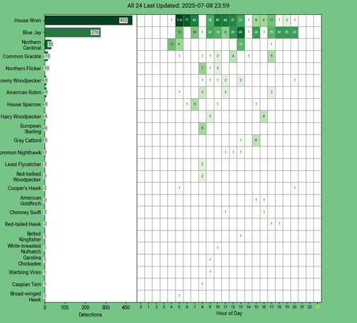 Chart generated by BirdNET-Pi with rows of all detected birds for Tuesday, July 08, 2025 in decending order.  The first large column displays a bar chart of relative frequency; the 24 reamaining columns create cells with the bird count for each hour of the day shaded by relative count.
