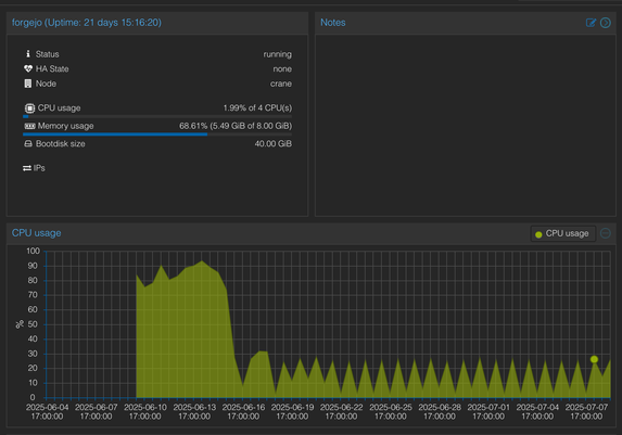 Screenshot of a proxmox virtual environment summary page for a forgejo instance.  There is a graph of CPU load for the last month.  Three weeks ago, the load was 100%, then it suddenly drops to between 10 and 20%.