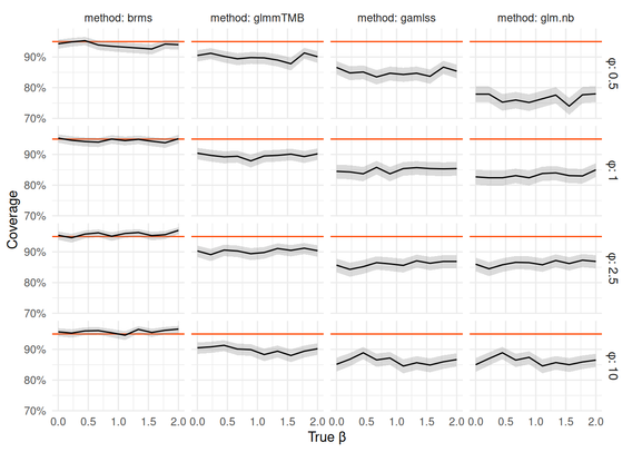 A plot of coverages of 95% intervals of brms, glmmTMB, gamlss and glm.nb for a between-group difference in negative binomial model. Brms attains good coverage,  but other approaches result in too low coverage across the board.