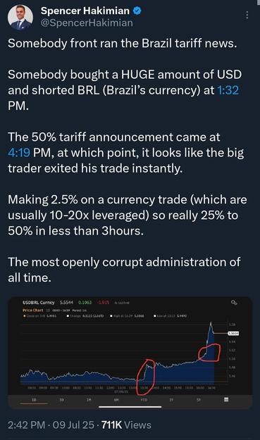 Photo by George Conway on July 09, 2025. May be a Twitter screenshot of 1 person and text that says 'Spencer Hakimian @SpencerHakimian Somebody front ran the Brazil tariff news. . Somebody bought a HUGE amount of USD and shorted BRL (Brazil's currency) at 1:32 The 50% tariff announcement came at 4:19 , at which point, it looks like the big trader exited his trade instantly. Making 2.5% On a currency trade (which are usually 10-20x leveraged) so really 25% to 50% in less than 3hours. The most openly corrupt administration of all time. USDERL Curncy 5.5544 PriceChart ,1063 Period: 9.112312000) 5.5066 5.5504 2:42 PM 09 Jul 25 711K Views m'.