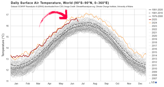 Liniendiagramm der täglichen globalen Oberflächentemperatur (in °C) von Januar bis Dezember, basierend auf ERA5-Daten. Die Jahre 1979–2020 sind in Grau, 2023 in Orange und 2024/2025 in Rot hervorgehoben. Ein pinker Pfeil hebt den Rekordwert für 2024/2025 hervor, der über den Vorjahren liegt.