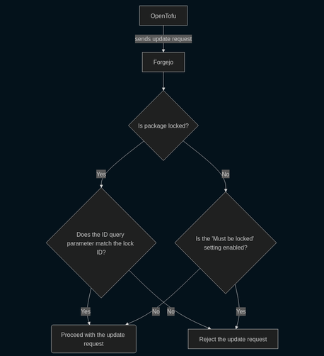 Diagram made with Mermaid showing how I intend to implement the locking mechanism of the OpenTofu/Terraform HTTP backend for Forgejo.