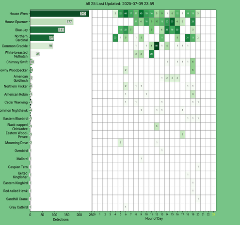 Chart generated by BirdNET-Pi with rows of all detected birds for Wednesday, July 09, 2025 in decending order.  The first large column displays a bar chart of relative frequency; the 24 reamaining columns create cells with the bird count for each hour of the day shaded by relative count.
