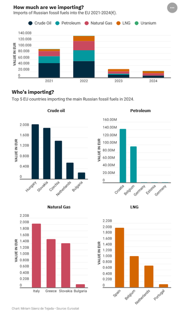 Statistics on how much EU member states import in fossil fuels from Russia
