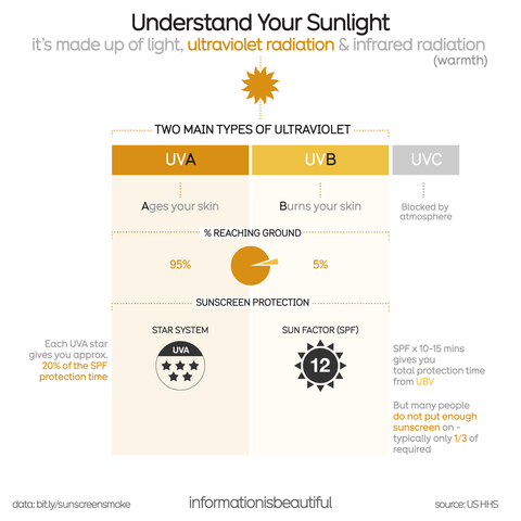 ALT text: Infographic titled "Understand Your Sunlight," explaining types of ultraviolet radiation: UVA and UVB. UVA, which composes 95% reaching the ground, ages skin. UVB, making up 5%, burns skin. UVC is blocked by the atmosphere. Sunscreen protection involves a star system for UVA and Sun Factor (SPF) for UVB, with SPF 12 shown. Note about improper sunscreen application leading to only one-third of required protection. Data source: US HHS.