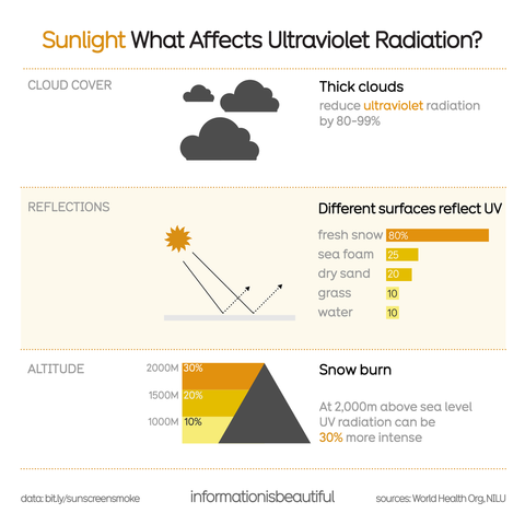 ALT: Infographic titled "What affects UV radiation?" shows impacts of clouds, reflections, and altitude on UV radiation. Cloud cover section illustrates thick clouds reducing UV radiation by 80-99%. Reflections section displays UV reflection percentages for surfaces: fresh snow 80%, sea foam 25%, dry sand 20%, grass 10%, water 10%. Altitude section explains UV intensity increase: 10% at 1000m, 20% at 1500m, and 30% at 2000m above sea level. Sources: World Health Organization and NILU.