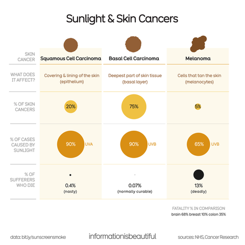 ALT text: "Infographic comparing skin cancers due to sunlight. Squamous Cell Carcinoma affects the skin's covering and lining with 20% prevalence, 90% caused by UVA, 0.4% fatality. Basal Cell Carcinoma affects the basal layer with 75% prevalence, 90% UVB, 0.07% fatality. Melanoma affects melanocytes with 5% prevalence, 65% UVB, 13% fatality. Data by informationisbeautiful; sources: NHS, Cancer Research."