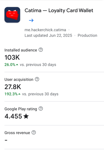A screenshot of the Google Play Console, showing Catima has 103K active installs (up 26% from previous 30 days) with an average Google Play rating of 4.455 stars and a gross revenue of... nothing, because it's a free app :)