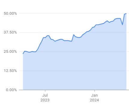 Line graph showing a steady increase in percentage values from mid-2023 to early 2024, reaching nearly 50%.