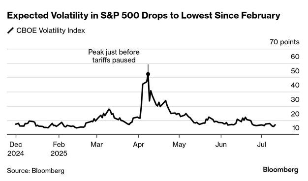 A Bloomberg chart showing the VIX index is not at low levels below 10 after peaking above 50 in April.