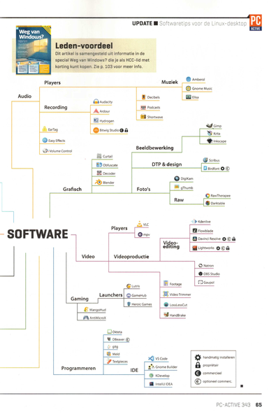 A scheme with linux-software.