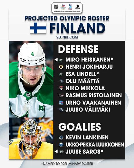 Top: Blue text on a white background reads, "Projected Olympic Roster. (Finland Flag) Finland via NHLdotcom"

Middle to bottom: On the left is a photo of Radko Gudas on ice in a Ducks uniform. Below this is a photo of Lukas Dostal on ice in a Ducks uniform.
On the right is a list of players in white text on a black background next to their team logo as follows:

"Defense
DAL - Miro Heiskanen*
BOS - Henri Jokiharju 
DAL - Esa Lindell*
UTA - Olli Määttä
FLA - Niko Mikkola
PHI - Rasmus Ristolainen
NYR - Urho Vaakanainen
UTA - Juuso Välimäki

Goalies
VAN - Kevin Lankinen
BUF - Ukko-Pekka Luukkonen
NSH - Juuse Saros*

*Named to preliminary roster"