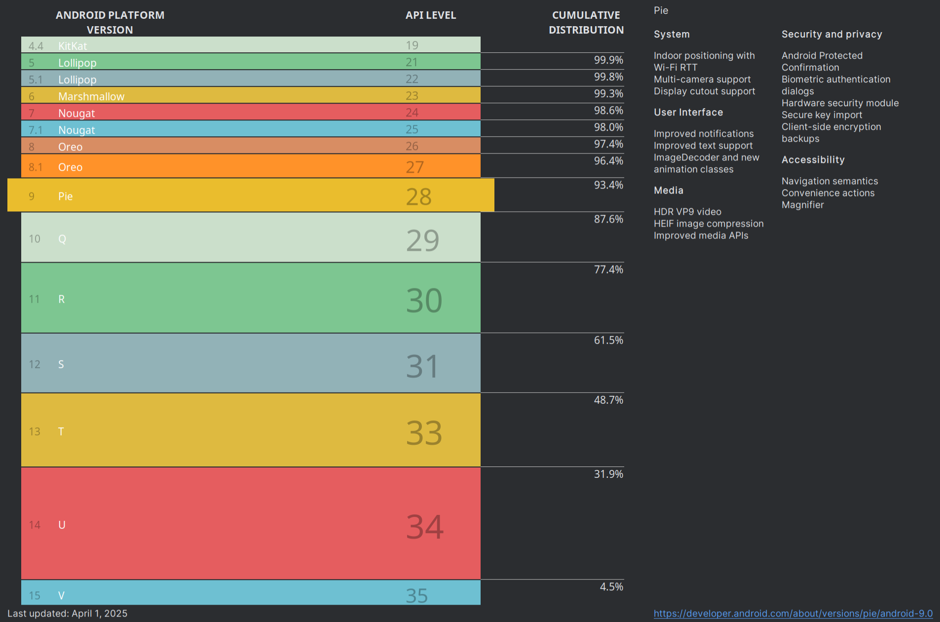 More than 50% of the Android ecosystem is on an OS that's more than 3 versions old.