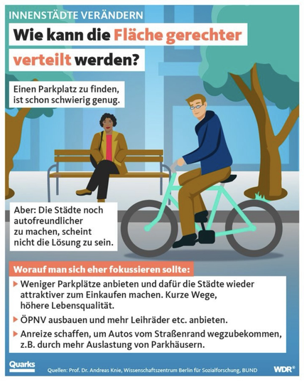 INNENSTÄDTE VERÄNDERN Wie kann die Fläche gerechter verteilt werden? Einen Parkplatz zu finden, ist schon schwierig genug. Aber: Die Städte noch autofreundlicher zu machen, scheint nicht die Lösung zu sein. Worauf man sich eher fokussieren sollte: • Weniger Parkplätze anbieten und dafür die Städte wieder attraktiver zum Einkaufen machen. Kurze Wege, höhere Lebensqualität. • ÖPNV ausbauen und mehr Leihräder etc. anbieten. • Anreize schaffen, um Autos vom Straßenrand wegzubekommen, z.B. durch mehr Auslastung von Parkhäusern. Quarks Quellen: Prof. Dr. Andreas Knie, Wissenschaftszentrum Berlin für Sozialforschung, BUND WDR®
