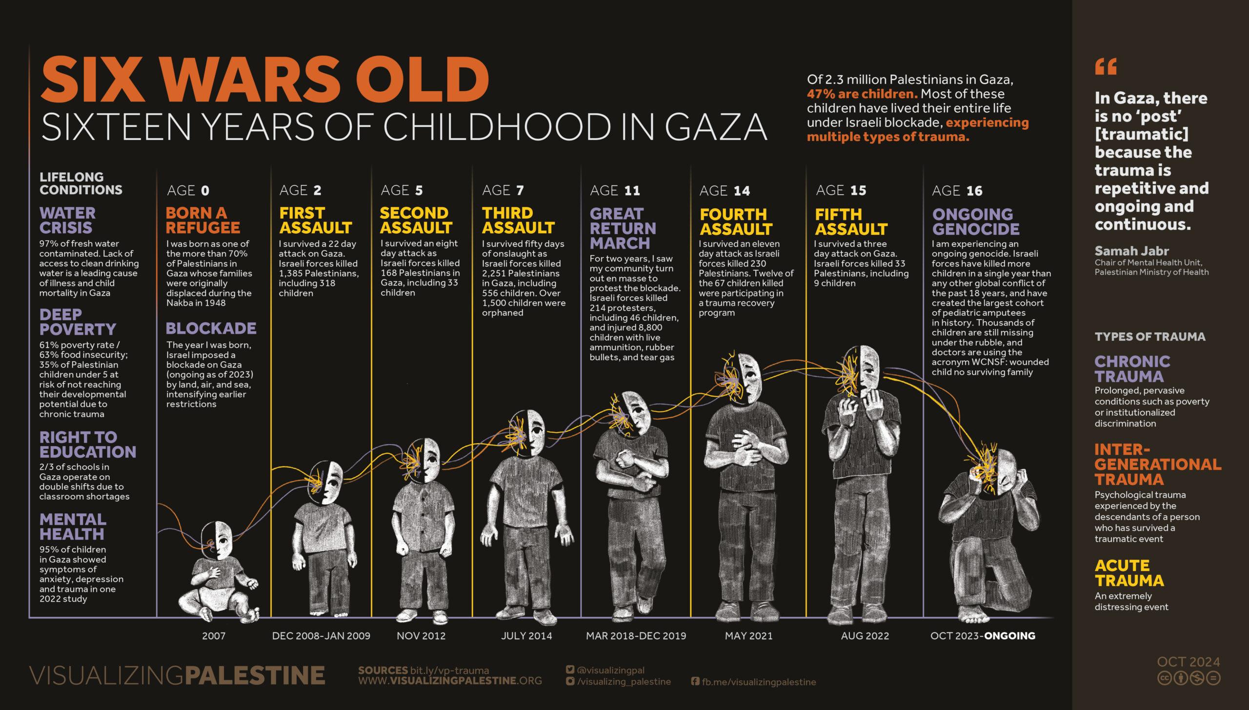 A big graphic with a lot of details about the life of children in Gaza. 16 years of childhood in Gaza means Six wars old "Of 2,3 million Palestinians in Gaza, 47% are children. Most of these children have lived their entire life under israeli blockade, experiencing multiple types of trauma."