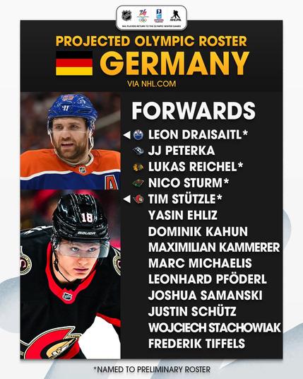 Top: Yellow text on a black background reads, "Projected Olympic Roster. (Germany Flag) Germany via NHLdotcom"

Middle to bottom: On the left is a photo of Leon Draisaitl on ice in an Oilers uniform. Below this is a photo of Tim Stützle on ice in a Senators uniform.
On the right is a list of players in white text on a black background next to their team logo as follows:

"Forwards
EDM - Leon Draisaitl*
UTA - JJ Peterka
CHI - Lukas Reichel*
MIN - Nico Sturm*
OTT - Tim Stützle*
Yasin Ehliz
Dominik Kahun
Maximilian Kammerer
Marc Michaelis
Leonhard Pföderl
Joshua Samanski
Justin Schütz
Wojciech Stachowiak
Frederik Tiffels

*Named to preliminary roster"