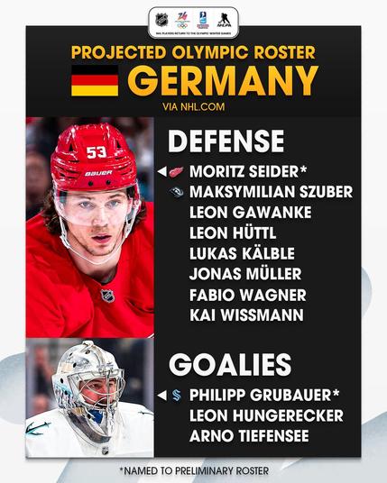 Top: Yellow text on a black background reads, "Projected Olympic Roster. (Germany Flag) Germany via NHLdotcom"

Middle to bottom: On the left is a photo of Moritz Seider on ice in a Red Wings uniform. Below this is a photo of Philipp Grubauer on ice in a Kraken uniform.
On the right is a list of players in white text on a black background next to their team logo as follows:

"Defense
DET - Moritz Seider*
UTA - Maksymilian Szuber 
Leon Gawanke
Leon Hüttl
Lukas Kälble
Jonas Müller
Fabio Wagner
Kai Wissmann

Goalies
SEA - Philipp Grubauer*
Leon Hungerecker
Arno Tiefensee

*Named to preliminary roster"