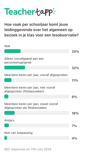 Resultaat van Teacher Tapp  Vraag: Hoe vaak per schooljaar komt jouw leidinggevende over het algemeen op bezoek in je klas voor een lesobservatie?  Niet 25%  Alleen voorafgaand aan een personeelsgesprek 32% Meerdere keren per jaar, vooraf afgesproken 11% Meerdere keren per jaar, niet vooraf afgesproken (flitsbezoeken) 6% Meerdere keren per jaar, zowel vooraf afgesproken als flitsbezoeken 16% Anders 7%  Niet van toepassing 4%  802 deelnemers