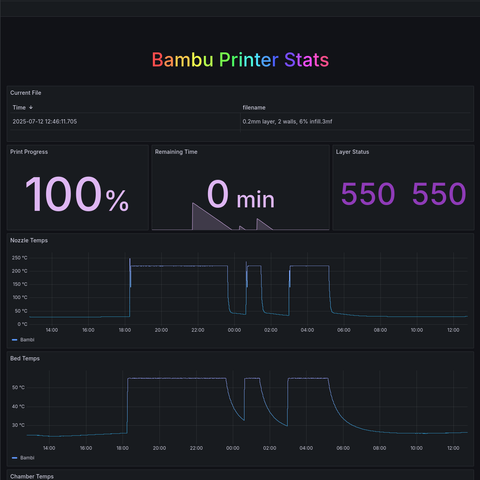A screenshot of a dashboard called "Bambu Printer Stats", which featurs the current file being printed, the print progress, how long remains, layer status, nozzle and bed temps.