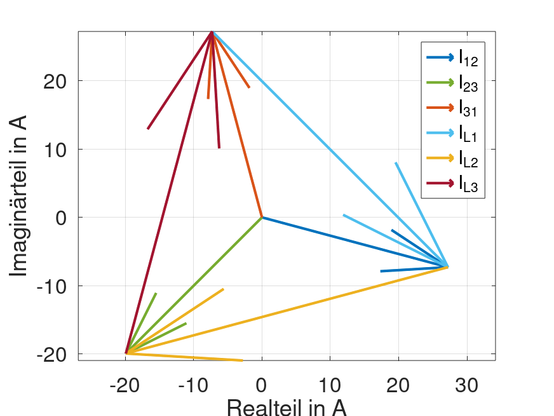 Zeigerbilder aller Spannungen und Ströme