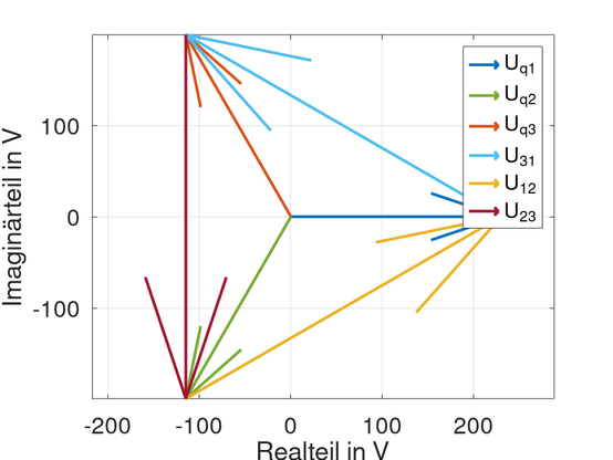 Zeigerbilder aller Spannungen und Ströme