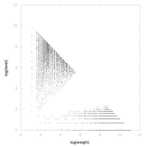 Decomposition into weight × level + jump of A000788 in 2D (log(weight), log(level))
