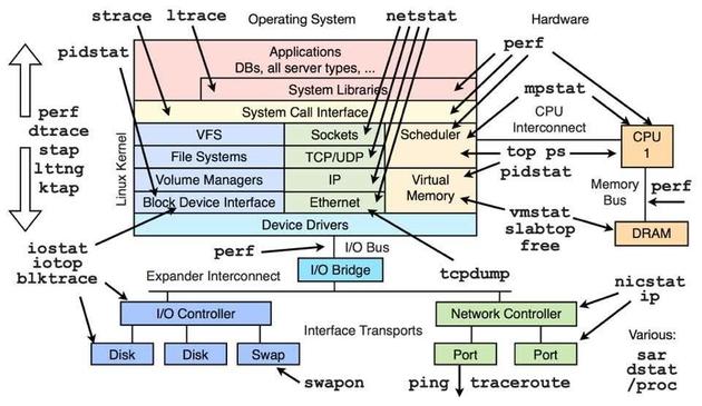 Visual depiction of how various standard performance measuring tools interact with the OS and various hardware devices.