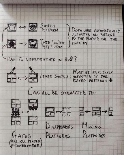 Photo of a paper notebook with various sketches and notes: on the upper left there are two couples of square platforms with a circle in the middle. The first circle is empty, the second is full, the third (on the second row) is full while the fourth is half full. The note on the first couple says "Switch Platform ", while the note on the second couple says "Timer Switch Platform". A note on both couples says "Both are automatically activated on passage by the player or the enemies". A callout on both couples says "How to differentiate in 8x8?". Below there is another couple of platforms both with a lever on them, the first switched to the right, the second to the left. A note says "Lever switch: must be explicitly activated by the player pressing down arrow". Below, a bigger centered note says: "Can all be connected to:". In the lower part of the page, there is a drawing of two square platforms one above the other with a closed metal gate between the two, two other platforms a little to the right have an open metal gate instead. A note below says: "Gates (will kill player if closes on them)". Two other square platforms are to the right, one normal, the other with dashed contours, a note below says: "Disappearing platforms". Finally, a square platform between two edges with movement arrows to its left and right, the note says: "Moving platforms".