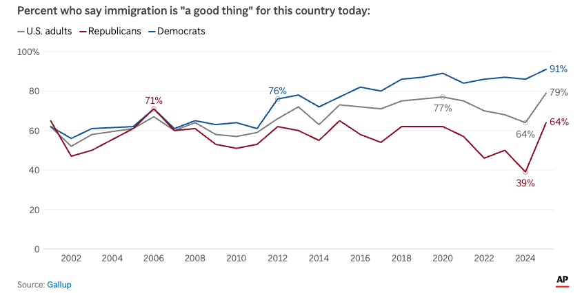 Graph of the favorability of immigration over time, currently at about 80%