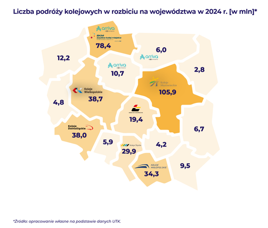 Uproszczona mapa Polski z podziałem na województwa podpisana „Liczba podróży kolejowych w rozbiciu na województwa w 2024 r. [w mln]”. Najwięcej ma mazowieckie (105,9), później pomorskie (78,4), wielkopolskie (38,7) i dolnośląskie (38). Najmniej podlaskie (2,8), świętokrzyskie (4,2) i lubuskie (4,8). Kujawsko-pomorskie to 10,7 miliona podróży.