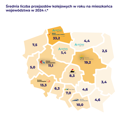 Kolejna mapa, tym razem to „Średnia liczba przejazdów kolejowych w roku na mieszkańca województwa w 2024 r.”. Najwięcej ma pomorskie (33,2), mazowieckie (19,2), dolnośląskie (13,3) i wielkopolskie (11,1). Najmniej podlaskie (2,5), lubelskie (3,4) i warmińsko mazurskie (4,4). Kujawsko-pomorskie to 5,4 podróży.