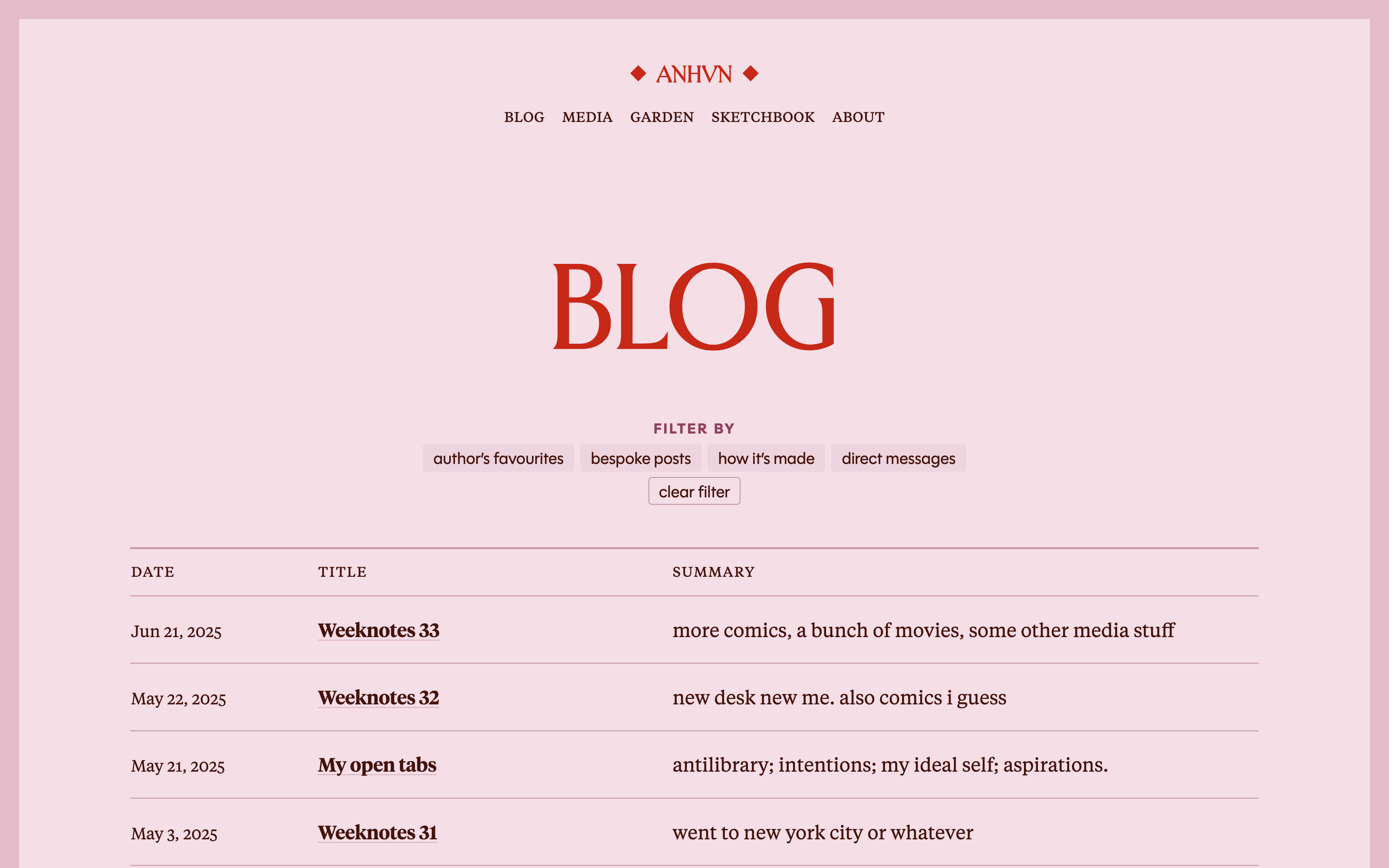 Blog archive, which is displayed as a table of dates, titles, and excerpts, along with a few filters.