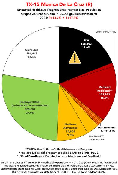 #TX15 Monica De La Cruz (R) (won by 14 pts)

Texas hasn't expanded Medicaid, but ~158,000 ACA exchange enrollees in this district are about to be royally screwed starting January 1st when their net premiums skyrocket due to Republicans letting the IRA subsidies expire.