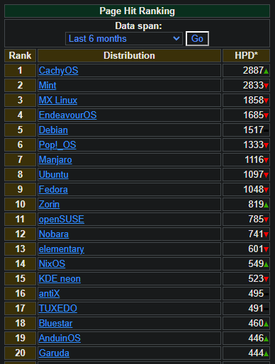 DistroWatch Top 20