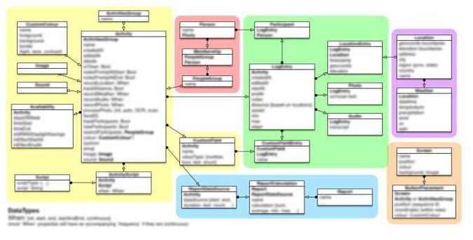 A data model diagram with 25 boxes of varying sizes, each containing text that is too blurry to make out. The boxes are connected with arrows, showing the complex interconnections. The boxes are also grouped into six subgroups distinguished by different color rectangles behind them. There is also some text in the bottom left that is too blurry to make out.