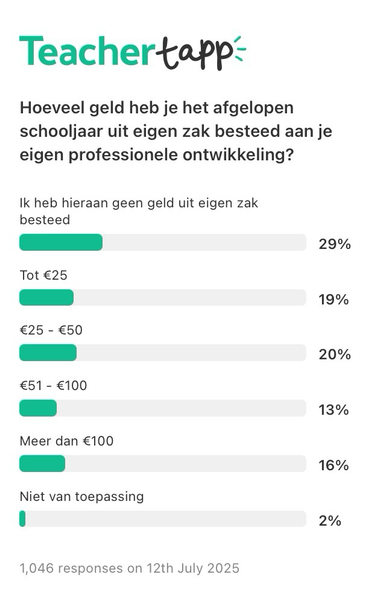 Op de vraag hoeveel geld er uit eigen zak is besteed aan de eigen professionele ontwikkeling dit afgelopen schooljaar zegt 29% van de 1046 Tappers geen, 19% zegt tot €25, 20% €25-€50, 13% €51-€100 en 16% meer dan €100. 2% kiest niet van toepassing.