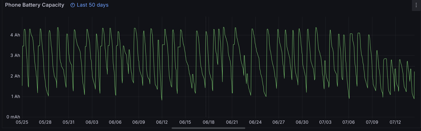 screenshot of my phone's battery capacity in amp hours in grafana over last 50 days.  peak capacity drops from around 4ah to 3ah.
