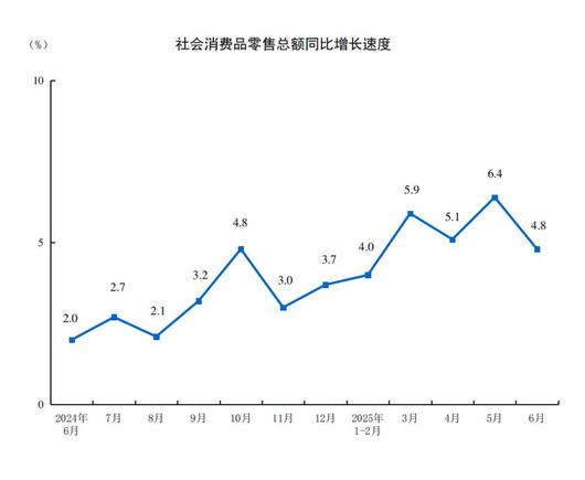 Datos #China PBI:
PBI Q2 5.2% a/a [Est.+5.1%]
1️⃣Ventas minoristas junio 4.8% a/a [Est.5.6%]
2️⃣Crec. industrial junio 6.8% a/a [Est.5.6%]
3️⃣Inversión en activos fijos ene-jun 2.8% a/a [Est.3.7%]
Desempleo junio 5.0% [Ant. 5.0%]
1/ Hilo #EconTwitter 🇨🇳