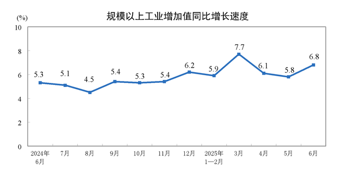 Datos #China PBI:
PBI Q2 5.2% a/a [Est.+5.1%]
1️⃣Ventas minoristas junio 4.8% a/a [Est.5.6%]
2️⃣Crec. industrial junio 6.8% a/a [Est.5.6%]
3️⃣Inversión en activos fijos ene-jun 2.8% a/a [Est.3.7%]
Desempleo junio 5.0% [Ant. 5.0%]
1/ Hilo #EconTwitter 🇨🇳